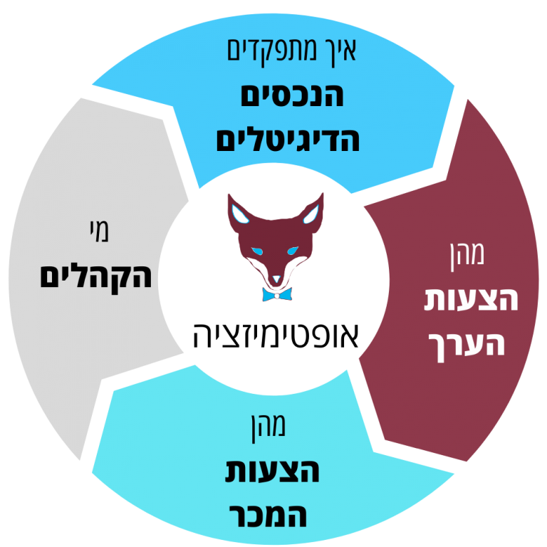 משפכי מכירה | BlogAbout