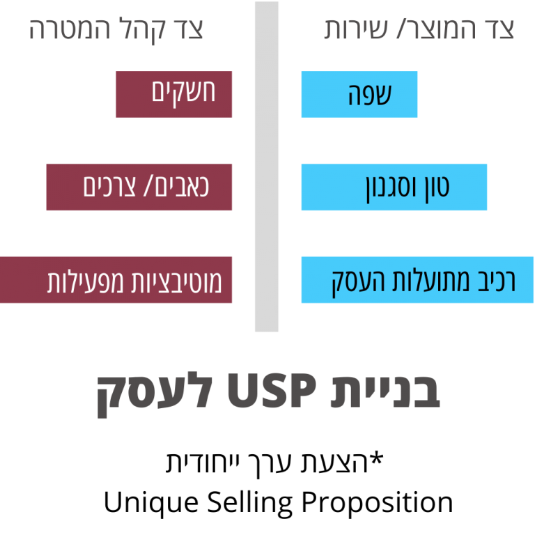 איך לבנות הצעת ערך ייחודית | BlogAbout