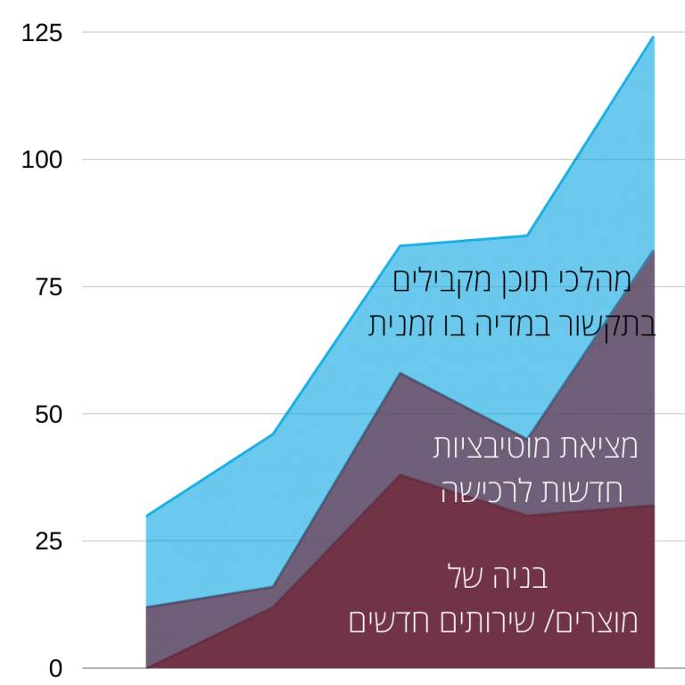 מודל גידול לעסקים | BlogAbout