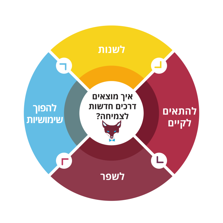 חדשנות בשיווק | BlogAbout