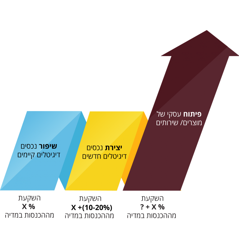 גידול לינארי לעסק | BlogAbout